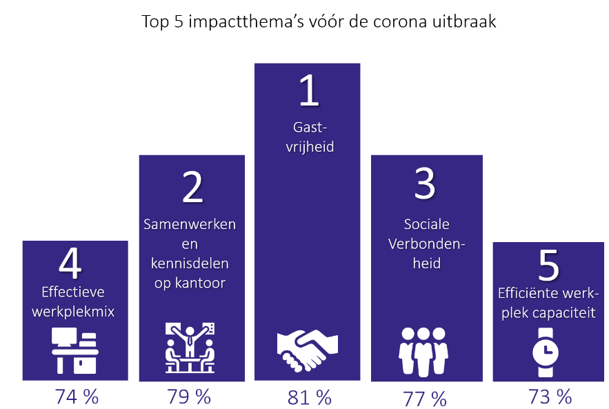 Top 5 voor corona